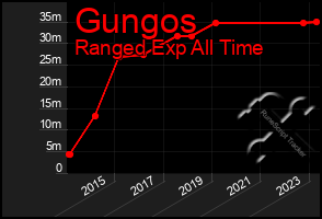 Total Graph of Gungos