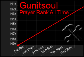 Total Graph of Gunitsoul