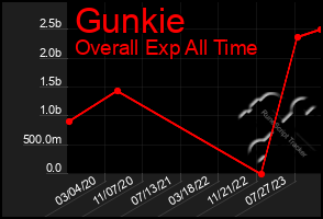 Total Graph of Gunkie