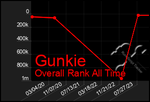 Total Graph of Gunkie