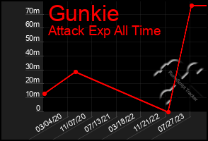 Total Graph of Gunkie