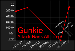 Total Graph of Gunkie