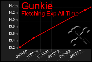 Total Graph of Gunkie