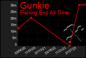 Total Graph of Gunkie