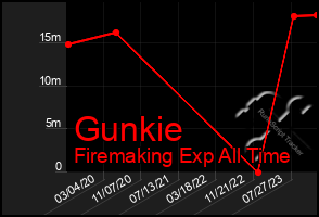 Total Graph of Gunkie