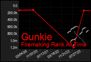 Total Graph of Gunkie