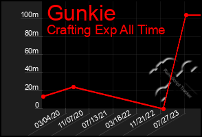 Total Graph of Gunkie