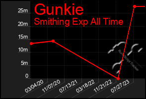 Total Graph of Gunkie