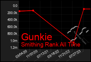 Total Graph of Gunkie