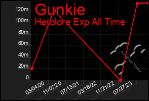 Total Graph of Gunkie