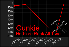 Total Graph of Gunkie