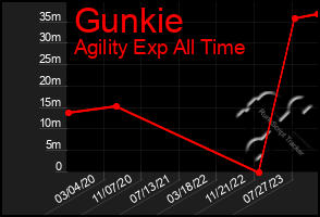 Total Graph of Gunkie