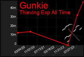 Total Graph of Gunkie