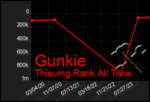 Total Graph of Gunkie