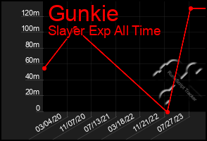 Total Graph of Gunkie