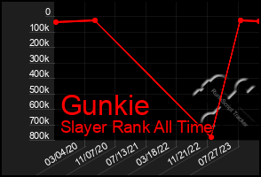 Total Graph of Gunkie