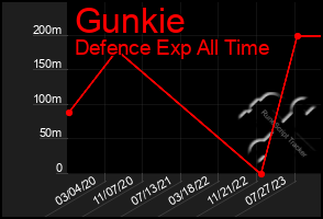 Total Graph of Gunkie