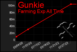 Total Graph of Gunkie