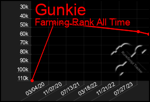 Total Graph of Gunkie