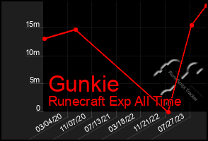 Total Graph of Gunkie