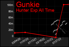 Total Graph of Gunkie