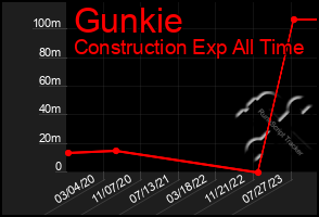 Total Graph of Gunkie