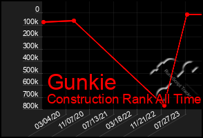 Total Graph of Gunkie