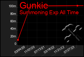 Total Graph of Gunkie