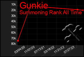 Total Graph of Gunkie