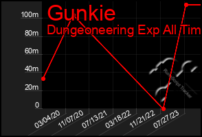 Total Graph of Gunkie