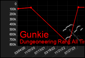 Total Graph of Gunkie