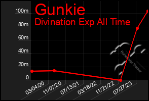 Total Graph of Gunkie