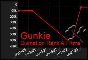 Total Graph of Gunkie