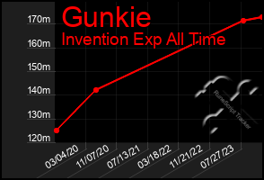 Total Graph of Gunkie