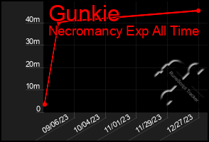 Total Graph of Gunkie