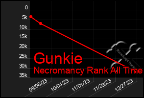 Total Graph of Gunkie