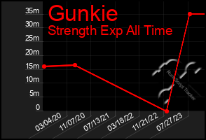 Total Graph of Gunkie