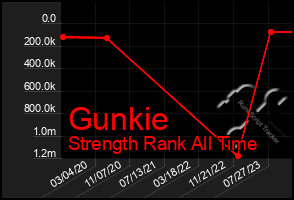 Total Graph of Gunkie