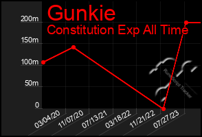 Total Graph of Gunkie