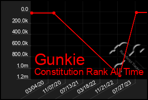 Total Graph of Gunkie