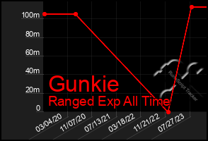 Total Graph of Gunkie