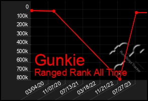 Total Graph of Gunkie