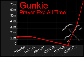 Total Graph of Gunkie