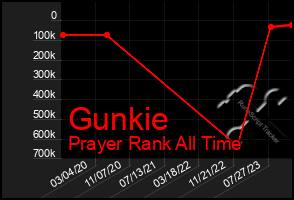 Total Graph of Gunkie