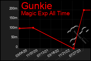 Total Graph of Gunkie