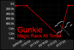 Total Graph of Gunkie