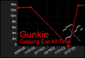 Total Graph of Gunkie