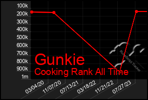 Total Graph of Gunkie