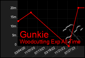 Total Graph of Gunkie