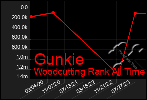 Total Graph of Gunkie